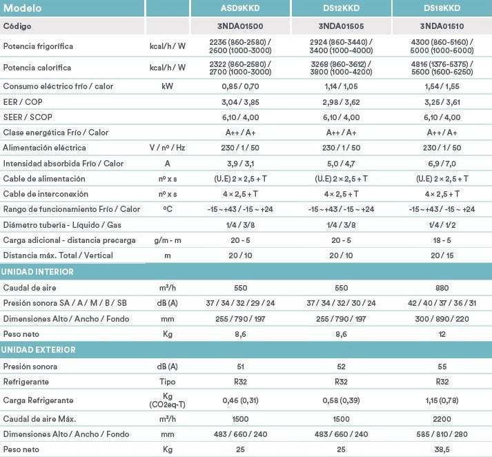 Ficha técnica de un Aire Acondicionado Daitsu split 12 WIFI Cool pro