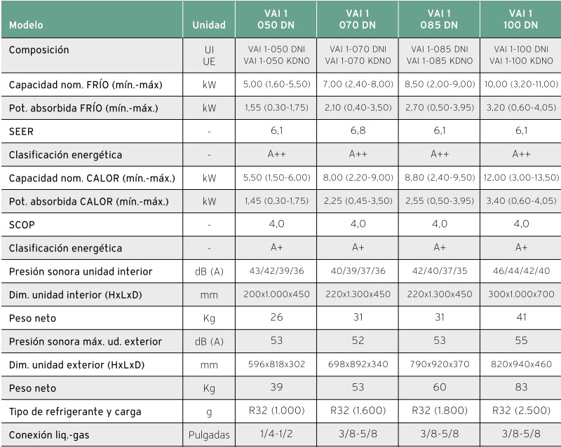 Ficha técnica de unos CONDUCTOS VAI 1 050 | 070 | 085 | 100 DN R32 INVERTER DC