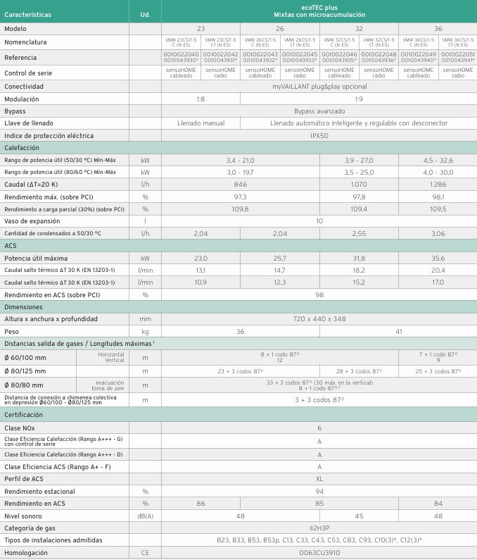 Ficha Técnica de una Caldera Vaillant ECOTEC PLUS VMW CS/1-5GN