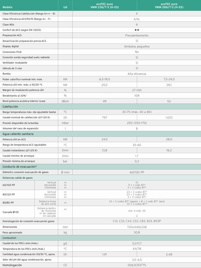 Ficha Técnica de una Caldera Vaillant ECOTEC PURE VMW 236 - 286 7-2