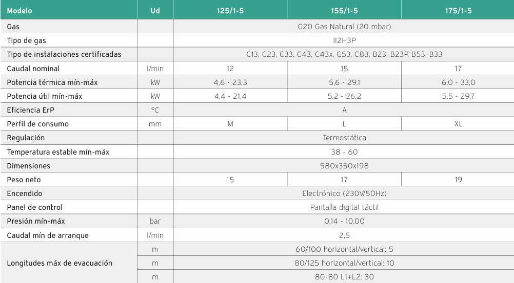 Ficha técnica de un Calentador Vaillant Turbomag PLUS