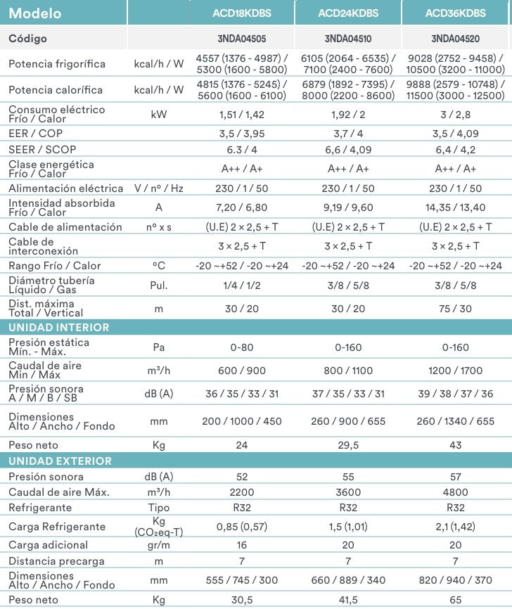 Ficha técnica de un DAITSU SPLIT ATLAS II CONDUCTOS 18 | 24 | 36K DBS