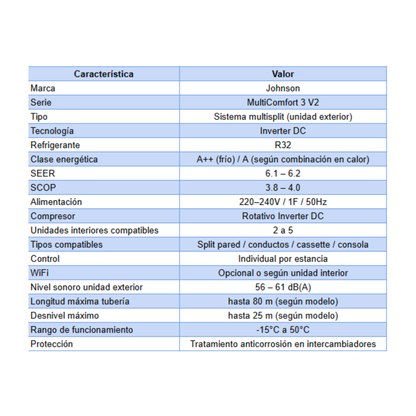 Sistema MultiComfort 3 Johnson