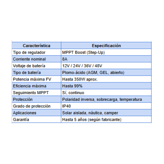 Regulador Boost MPPT 8A